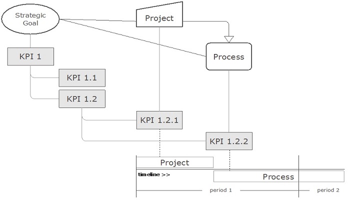 Integration of strategic, project and process KPIs